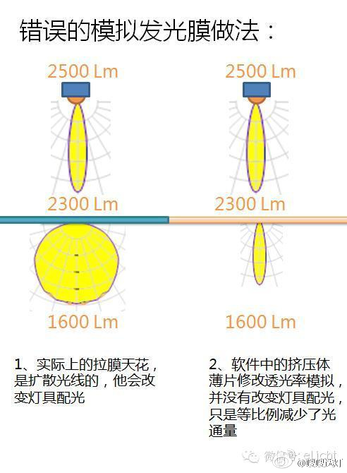 DIALux evo模擬發光膜的錯誤做法