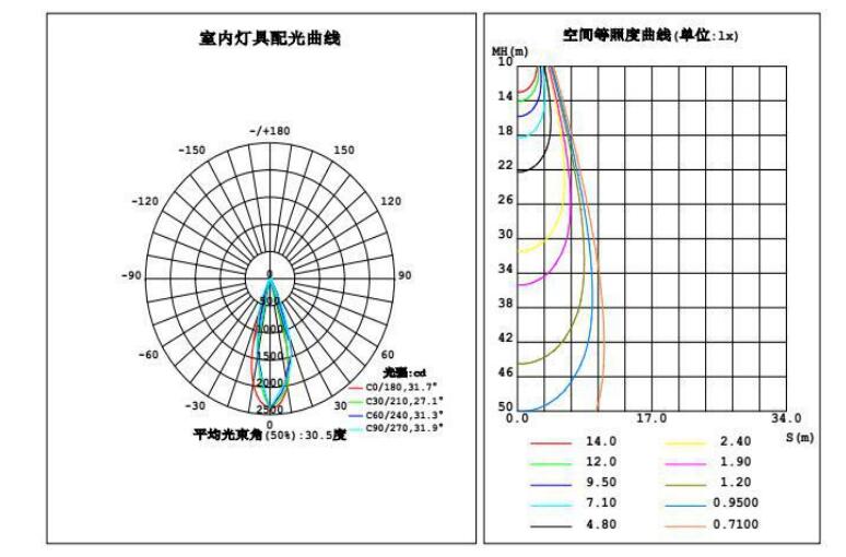 H3228LED轨道变焦射灯具曲线图